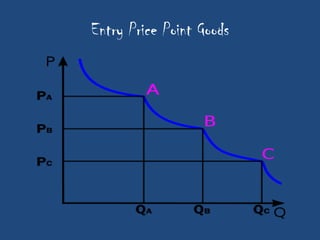 Entry Price Point Goods
 