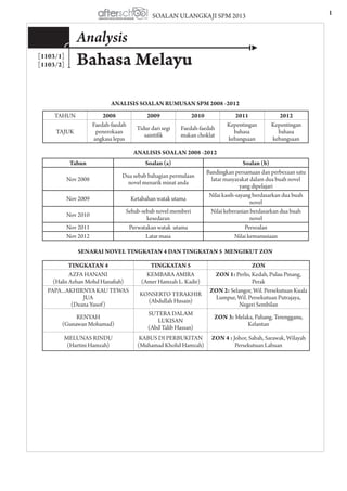 1SOALAN ULANGKAJI SPM 2013
Bahasa Melayu
Analysis
[1103/1]
[1103/2]
ANALISIS SOALAN RUMUSAN SPM 2008 -2012
ANALISIS SOALAN 2008 -2012
SENARAI NOVEL TINGKATAN 4 DAN TINGKATAN 5 MENGIKUT ZON
TINGKATAN 4 TINGKATAN 5 ZON
AZFA HANANI
(Halis Azhan Mohd Hanafiah)
KEMBARA AMIRA
(Amer Hamzah L. Kadir)
Zon 1: Perlis, Kedah, Pulau Pinang,
Perak
PAPA...AKHIRNYA KAU TEWAS
JUA
(Deana Yusof)
KONSERTO TERAKHIR
(Abdullah Husain)
Zon 2: Selangor, Wil. Persekutuan Kuala
Lumpur, Wil. Persekutuan Putrajaya,
Negeri Sembilan
RENYAH
(Gunawan Mohamad)
SUTERA DALAM
LUKISAN
(Abd Talib Hassan)
Zon 3: Melaka, Pahang, Terengganu,
Kelantan
MELUNAS RINDU
(Hartini Hamzah)
KABUS DI PERBUKITAN
(Muhamad Kholid Hamzah)
Zon 4 : Johor, Sabah, Sarawak, Wilayah
Persekutuan Labuan
TAHUN 2008 2009 2010 2011 2012
TAJUK
Faedah-faedah
penerokaan
angkasa lepas
Tidur dari segi
saintifik
Faedah-faedah
makan choklat
Kepentingan
bahasa
kebangsaan
Kepentingan
bahasa
kebangsaan
Tahun Soalan (a) Soalan (b)
Nov 2008
Dua sebab bahagian permulaan
novel menarik minat anda
Bandingkan persamaan dan perbezaan satu
latar masyarakat dalam dua buah novel
yang dipelajari
Nov 2009 Ketabahan watak utama
Nilai kasih-sayang berdasarkan dua buah
novel
Nov 2010
Sebab-sebab novel memberi
kesedaran
Nilai keberanian berdasarkan dua buah
novel
Nov 2011 Perwatakan watak utama Persoalan
Nov 2012 Latar masa Nilai kemanusiaan
 