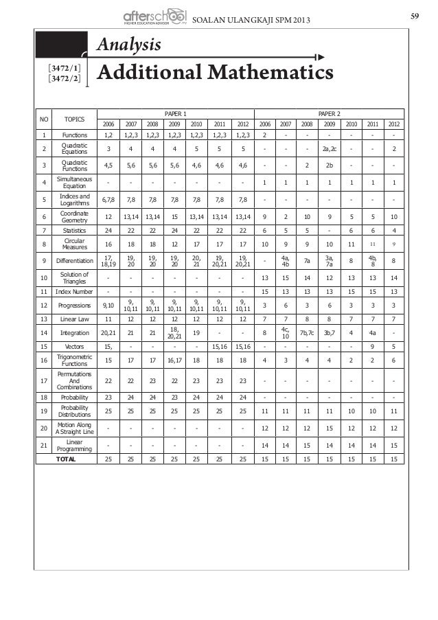 Soalan Quadratic Equation Spm - Malacca 0