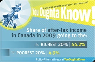 N AT I   VES
                                            Y A LT E R
                               E FO R POLIC
                       N CENTR
               CANADIA




      Share of after-tax income
in Canada in 2009 going to the:
             RICHEST 20% | 44.2%
  POOREST 20% | 4.9%
          PolicyAlternatives.ca/YouOughtaKnow
 
