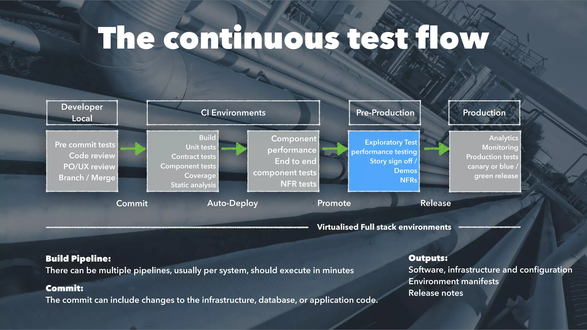 Build Agent & Devel
The continuous test flow
Pre commit tests
Code review
PO/UX review
Branch / Merge
Build
Unit tests
Contract tests
Component tests
Coverage
Static analysis
Component
performance
End to end
component tests
NFR tests
Exploratory Test
performance testing
Story sign off /
Demos
NFRs
Analytics
Monitoring
Production tests
canary or blue /
green release
CI Environments
Developer
Local
Pre-Production Production
Virtualised Full stack environments
Commit Auto-Deploy Promote Release
Build Pipeline:
There can be multiple pipelines, usually per system, should execute in minutes
Commit:
The commit can include changes to the infrastructure, database, or application code.
Outputs:
Software, infrastructure and conﬁguration
Environment manifests
Release notes
 
