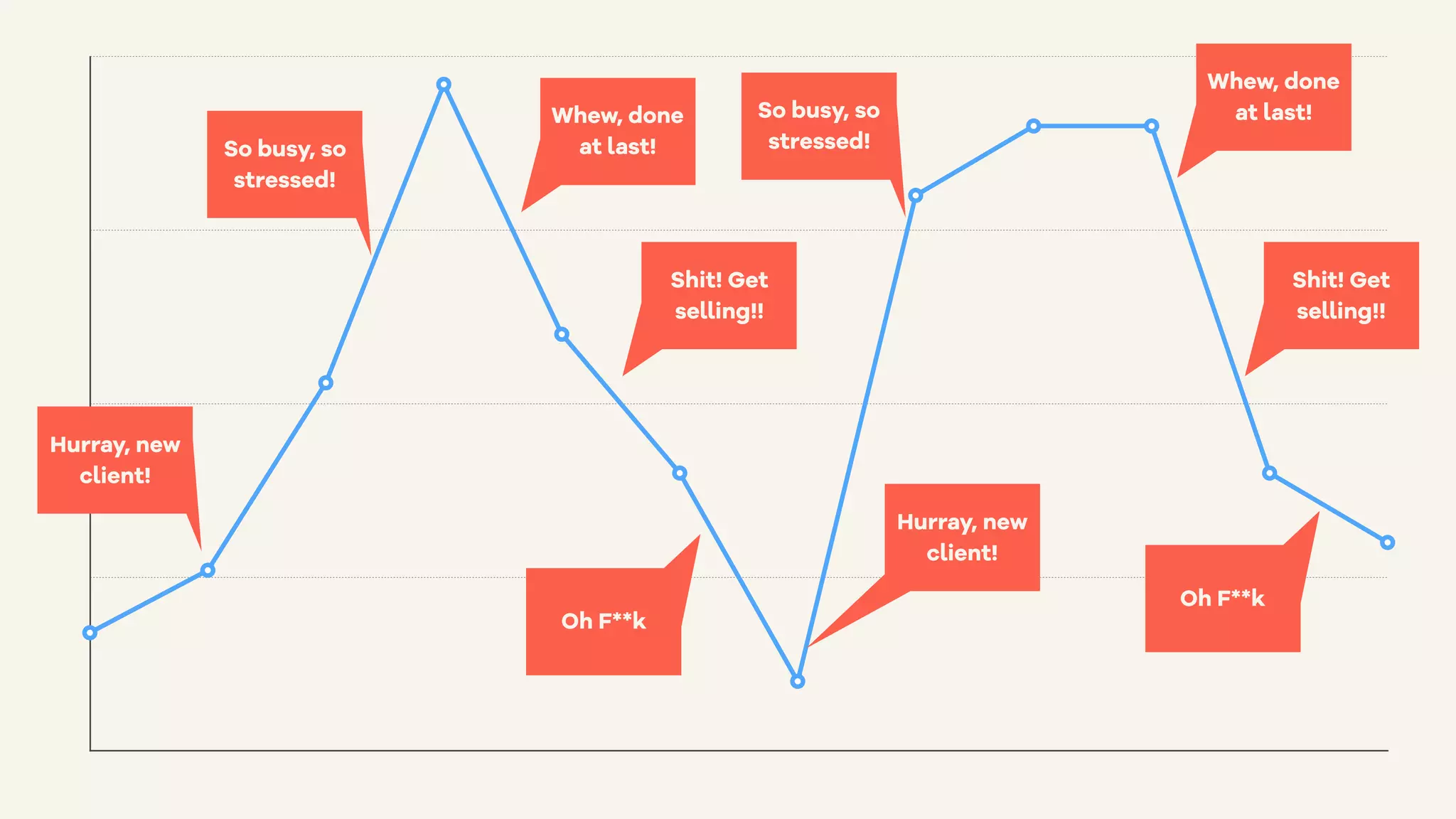 Hurray, new
client!
So busy, so
stressed!
Whew, done
at last!
Shit! Get
selling!!
Oh F**k
Hurray, new
client!
So busy, so
stressed!
Whew, done
at last!
Shit! Get
selling!!
Oh F**k
 