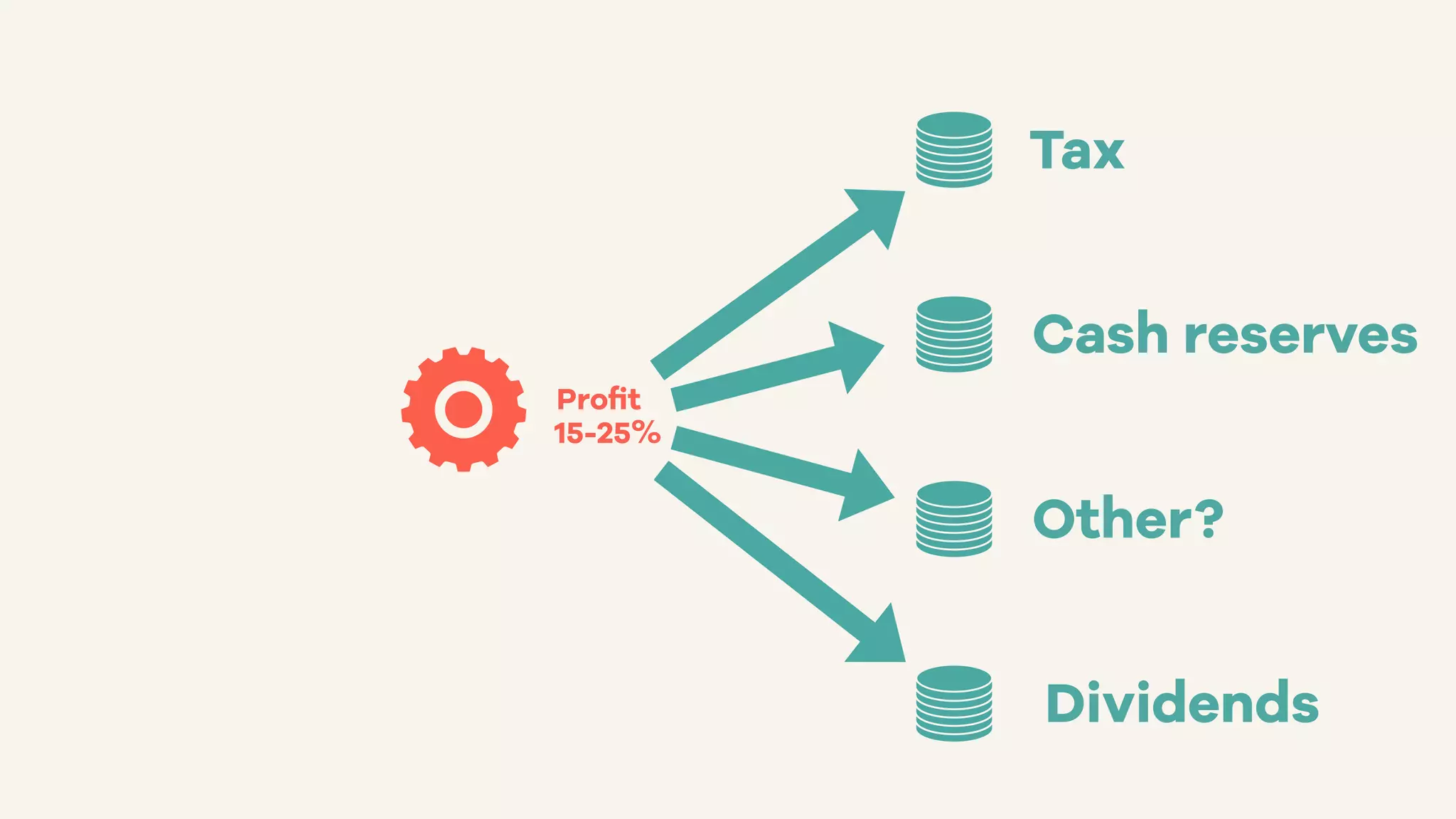 Proﬁt
15-25%
Tax
Cash reserves
Other?
Dividends
 