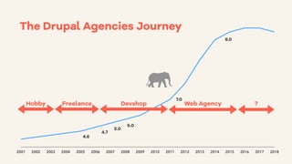 2001 2002 2003 2004 2005 2006 2007 2008 2009 2010 2011 2012 2013 2014 2015 2016 2017 2018
4.6
4.7
5.0
6.0
7.0
8.0
Hobby Freelance Devshop Web Agency ?
The Drupal Agencies Journey
 