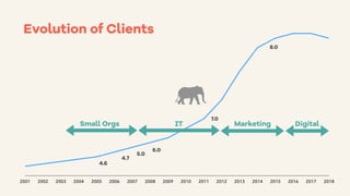 2001 2002 2003 2004 2005 2006 2007 2008 2009 2010 2011 2012 2013 2014 2015 2016 2017 2018
4.6
4.7
5.0
6.0
7.0
8.0
Small Orgs IT Marketing Digital
Evolution of Clients
 