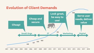 2001 2002 2003 2004 2005 2006 2007 2008 2009 2010 2011 2012 2013 2014 2015 2016 2017 2018
4.6
4.7
5.0
6.0
7.0
8.0
Small Orgs IT Marketing Digital
Evolution of Client Demands
Cheap!
Cheap and
secure
Look great,
be easy to
use!
Serve user
needs, deliver
value
 