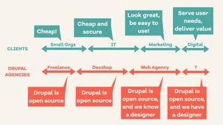 Small Orgs IT Marketing Digital
Cheap!
Look great,
be easy to
use!
Serve user
needs,
deliver value
Freelance Devshop Web Agency ?
Drupal is
open source
Drupal is
open source,
and we know
a designer
Drupal is
open source,
and we have
a designer
Drupal is
open source
CLIENTS
DRUPAL
AGENCIES
Cheap and
secure
 
