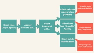 Client hires
Drupal agency
Agency
delivers, but…
Client
frustrated
with…
Client builds
internal team
Client switches
to proprietary
platform
“Drupal is not an
enterprise platform”
“Drupal agencies
aren’t professional”
Client hires
less “Drupally”
Agency
“Drupal agencies
aren’t professional”
 