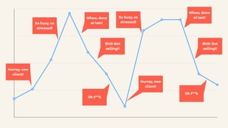 Hurray, new
client!
So busy, so
stressed!
Whew, done
at last!
Shit! Get
selling!!
Oh F**k
Hurray, new
client!
So busy, so
stressed!
Whew, done
at last!
Shit! Get
selling!!
Oh F**k
 