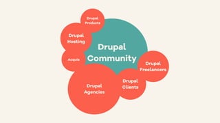 Drupal
Community
Drupal
Hosting
Drupal
Products
Drupal
Agencies
Drupal
Clients
Drupal
Freelancers
Acquia
 