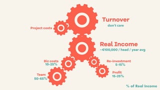 Real Income
Re-investment
Team
Biz costs
Proﬁt
Turnover
Project costs
50-65%
10-25% 5-15%
15-25%
~€100,000 / head / year avg
don’t care
% of Real Income
 