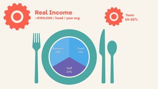 Real Income Team
50-65%~€100,000 / head / year avg
Business
33%
Staff
33%
Food
33%
 