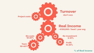 Real Income
Re-investment
Team
Biz costs
Proﬁt
Turnover
Project costs
50-65%
10-25% 5-15%
15-25%
~€100,000 / head / year avg
don’t care
% of Real Income
 