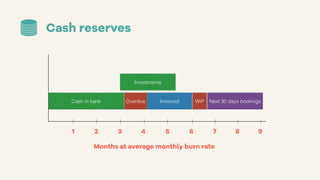 Cash reserves
Cash in bank Overdue Invoiced Next 30 days bookingsWiP
1 2 3 4 5 6 7 8 9
Investments
Months at average monthly burn rate
 