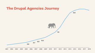 2001 2002 2003 2004 2005 2006 2007 2008 2009 2010 2011 2012 2013 2014 2015 2016 2017 2018
4.6
4.7
5.0
6.0
7.0
8.0
The Drupal Agencies Journey
 