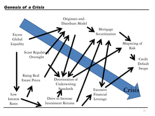 Genesis of a Crisis
Scant Regulatory
Oversight
Originate-and-
Distribute Model
Deterioration of
Underwriting
Standards
Mortgage
Securitization
Mispricing of
Risk
Credit
Default
Swaps
Excess
Global
Liquidity
CrisisExcessive
Financial
Leverage
Low
Interest
Rates
Drive to Increase
Investment Returns
Rising Real
Estate Prices
10
 