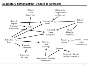 Regulatory Balkanization – Failure of Oversight
Office of
Thrift
Supervision
Federal
Deposit
Insurance
Corporation
Individual
States
Department
of Labor
Office of the
Comptroller of
the Currency
Federal
Reserve
National Credit
Union
Administration
Securities and Exchange
Commission
Commodity Futures
Trading Commission
Commercial
Banks
Thrifts
Insurance
Companies
Securities
and
Exchanges
Futures
Credit
Unions
Industrial
Loan
Companies
Bank
Holding
Companies
11
 