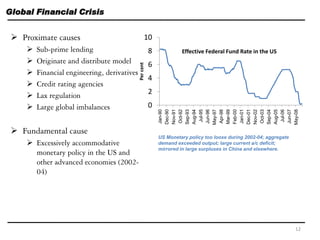 Global Financial Crisis
 Proximate causes
 Sub-prime lending
 Originate and distribute model
 Financial engineering, derivatives
 Credit rating agencies
 Lax regulation
 Large global imbalances
 Fundamental cause
 Excessively accommodative
monetary policy in the US and
other advanced economies (2002-
04)
0
2
4
6
8
10
Jan-90
Dec-90
Nov-91
Oct-92
Sep-93
Aug-94
Jul-95
Jun-96
May-97
Apr-98
Mar-99
Feb-00
Jan-01
Dec-01
Nov-02
Oct-03
Sep-04
Aug-05
Jul-06
Jun-07
May-08
Percent
Effective Federal Fund Rate in the US
US Monetary policy too loose during 2002-04; aggregate
demand exceeded output; large current a/c deficit;
mirrored in large surpluses in China and elsewhere.
12
 