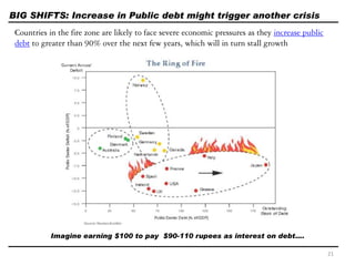 Countries in the fire zone are likely to face severe economic pressures as they increase public
debt to greater than 90% over the next few years, which will in turn stall growth
Imagine earning $100 to pay $90-110 rupees as interest on debt….
BIG SHIFTS: Increase in Public debt might trigger another crisis
21
 