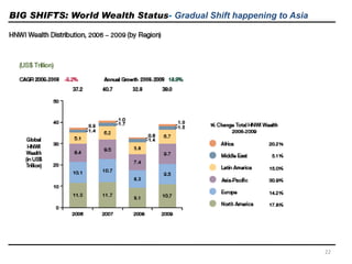 BIG SHIFTS: World Wealth Status- Gradual Shift happening to Asia
22
 