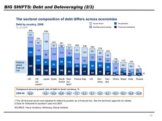 BIG SHIFTS: Debt and Deleveraging (2/3)
24
 