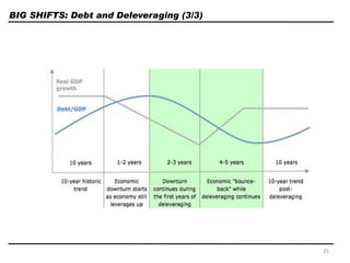 BIG SHIFTS: Debt and Deleveraging (3/3)
25
 