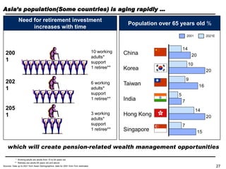 27
Asia’s population(Some countries) is aging rapidly …
200
1
202
1
205
1
10 working
adults*
support
1 retiree**
6 working
adults*
support
1 retiree**
3 working
adults*
support
1 retiree**
* Working adults are adults from 15 to 64 years old
** Retirees are adults 65 years old and above
Sources: Data up to 2021 from Asian Demographics; data for 2051 from Firm estimates
Population over 65 years old %
20
16
7
20
15
7
14
5
9
10
14
20
2021E2001
Singapore
Need for retirement investment
increases with time
Hong Kong
India
Taiwan
Korea
China
which will create pension-related wealth management opportunities
 