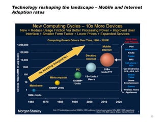 Technology reshaping the landscape – Mobile and Internet
Adoption rates
30
 