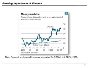 Growing Importance of Finance
Note: Financial services and insurance accounted for 7.8% of U.S. GDP in 2009.
36
 