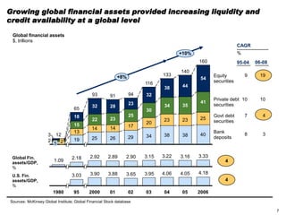 Growing global financial assets provided increasing liquidity and
credit availability at a global level
Sources: McKinsey Global Institute; Global Financial Stock database
9
10
7
8
19
10
4
3
19 25 26 29 34 38 38 40
13
14 14 17
20
23 23 25
2
3
5
12
18
15
23
65
32
22
93
28
91
23
94 32
30
25
38
34
133
44
35
140
54
2
116
160
Equity
securities
Private debt
securities
Govt debt
securities
Bank
deposits
+8%
+10%
41
3.333.163.223.152.902.892.922.181.09
4.184.054.063.953.653.883.903.03
1980 95 2000 01 02 03 04 05 2006
CAGR
%
95-04 06-08
Global financial assets
$, trillions
4
4
Global Fin.
assets/GDP,
%
U.S. Fin.
assets/GDP,
%
7
 