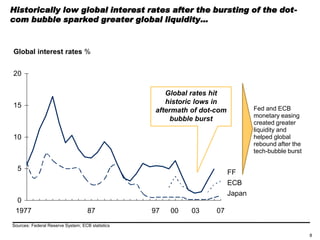 Historically low global interest rates after the bursting of the dot-
com bubble sparked greater global liquidity…
Sources: Federal Reserve System; ECB statistics
0
5
10
15
20
Japan
FF
ECB
1977 9787 07
Global interest rates %
Global rates hit
historic lows in
aftermath of dot-com
bubble burst
0300
Fed and ECB
monetary easing
created greater
liquidity and
helped global
rebound after the
tech-bubble burst
8
 