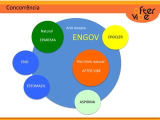 Concorrência
Anti ressaca
Natural
ENGOVEPAREMA
Pós Drink natural
AFTER VIBE
ENO
ESTOMAZIL
EPOCLER
ASPIRINA
 