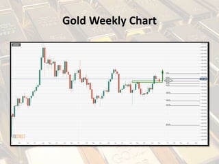 Gold Weekly Chart
 