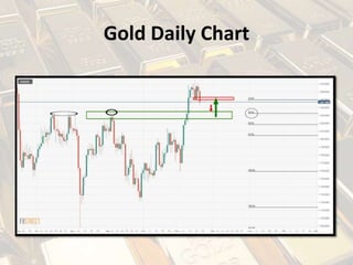 Gold Daily Chart
 