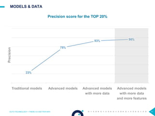 MODELS & DATA
Traditional models Advanced models Advanced models
with more data
Advanced models
with more data
and more features
Precision
Precision score for the TOP 20%
OCTO TECHNOLOGY > THERE IS A BETTER WAY 11
 