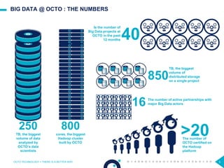 BIG DATA @ OCTO : THE NUMBERS
TB, the biggest
volume of
distributed storage
on a single project
250
TB, the biggest
volume of data
analyzed by
OCTO’s data
scientists
>20
Is the number of
Big Data projects at
OCTO in the past
12 months
The number of
OCTO certified on
the Hadoop
platform
40
850
800
cores, the biggest
Hadoop cluster
built by OCTO
16 The number of active partnerships with
major Big Data actors
5OCTO TECHNOLOGY > THERE IS A BETTER WAY
 