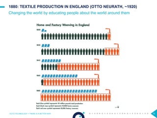 70
1880: TEXTILE PRODUCTION IN ENGLAND (OTTO NEURATH, ~1920)
Changing the world by educating people about the world around them
OCTO TECHNOLOGY > THERE IS A BETTER WAY
 