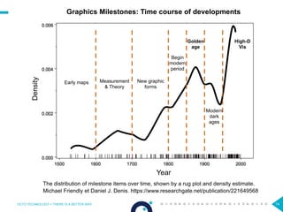 74OCTO TECHNOLOGY > THERE IS A BETTER WAY
Early maps Measurement
& Theory
New graphic
forms
Golden
age
Begin
modern
period
Modern
dark
ages
High-D
Vis
Density
Year
The distribution of milestone items over time, shown by a rug plot and density estimate.
Michael Friendly et Daniel J. Denis. https://www.researchgate.net/publication/221649568
Graphics Milestones: Time course of developments
 
