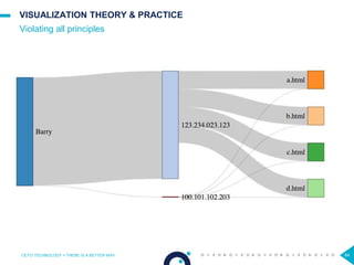 84
VISUALIZATION THEORY & PRACTICE
Violating all principles
OCTO TECHNOLOGY > THERE IS A BETTER WAY
 
