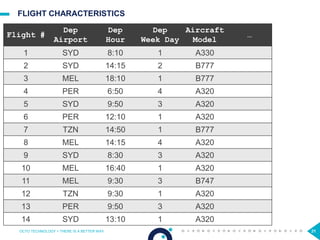 21
FLIGHT CHARACTERISTICS
OCTO TECHNOLOGY > THERE IS A BETTER WAY 21
Flight #
Dep
Airport
Dep
Hour
Dep
Week Day
Aircraft
Model
…
1 SYD 8:10 1 A330
2 SYD 14:15 2 B777
3 MEL 18:10 1 B777
4 PER 6:50 4 A320
5 SYD 9:50 3 A320
6 PER 12:10 1 A320
7 TZN 14:50 1 B777
8 MEL 14:15 4 A320
9 SYD 8:30 3 A320
10 MEL 16:40 1 A320
11 MEL 9:30 3 B747
12 TZN 9:30 1 A320
13 PER 9:50 3 A320
14 SYD 13:10 1 A320
 
