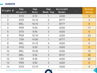 22
EVENTS
OCTO TECHNOLOGY > THERE IS A BETTER WAY 22
Flight #
Dep
Airport
Dep
Hour
Dep
Week Day
Aircraft
Model
…
Actual
Delay
1 SYD 8:10 1 A330 0
2 SYD 14:15 2 B777 3
3 MEL 18:10 1 B777 0
4 PER 6:50 4 A320 17
5 SYD 9:50 3 A320 0
6 PER 12:10 1 A320 23
7 TZN 14:50 1 B777 0
8 MEL 14:15 4 A320 0
9 SYD 8:30 3 A320 0
10 MEL 16:40 1 A320 12
11 MEL 9:30 3 B747 32
12 TZN 9:30 1 A320 20
13 PER 9:50 3 A320 0
14 SYD 13:10 1 A320 9
 