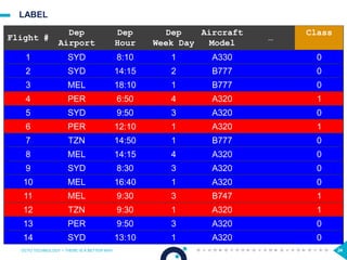 24
LABEL
OCTO TECHNOLOGY > THERE IS A BETTER WAY 24
Flight #
Dep
Airport
Dep
Hour
Dep
Week Day
Aircraft
Model
…
Actual
Delay
1 SYD 8:10 1 A330 0
2 SYD 14:15 2 B777 3
3 MEL 18:10 1 B777 0
4 PER 6:50 4 A320 17
5 SYD 9:50 3 A320 0
6 PER 12:10 1 A320 23
7 TZN 14:50 1 B777 0
8 MEL 14:15 4 A320 0
9 SYD 8:30 3 A320 0
10 MEL 16:40 1 A320 12
11 MEL 9:30 3 B747 32
12 TZN 9:30 1 A320 20
13 PER 9:50 3 A320 0
14 SYD 13:10 1 A320 9
Class
0
0
0
1
0
1
0
0
0
0
1
1
0
0
 