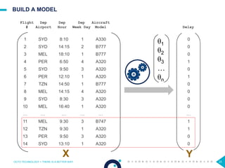 25
BUILD A MODEL
OCTO TECHNOLOGY > THERE IS A BETTER WAY
1 SYD 8:10 1 A330 0
2 SYD 14:15 2 B777 0
3 MEL 18:10 1 B777 0
4 PER 6:50 4 A320 1
5 SYD 9:50 3 A320 0
6 PER 12:10 1 A320 1
7 TZN 14:50 1 B777 0
8 MEL 14:15 4 A320 0
9 SYD 8:30 3 A320 0
10 MEL 16:40 1 A320 0
… … … … … …
11 MEL 9:30 3 B747 1
12 TZN 9:30 1 A320 1
13 PER 9:50 3 A320 0
14 SYD 13:10 1 A320 0
Flight
#
Dep
Airport
Dep
Hour
Dep
Week Day
Aircraft
Model Delay
θ1
θ2
θ3
…
θn
X Y
 