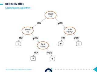 27
DECISION TREE
Classification algorithm
OCTO TECHNOLOGY > THERE IS A BETTER WAY
DoW
>5
Month
>5
PAX
>35%
AoD
=“SYD”
no
no
no
yes
yes
yes
yesno
+-
-+-
 