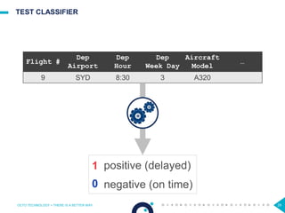 29
TEST CLASSIFIER
OCTO TECHNOLOGY > THERE IS A BETTER WAY 29
Flight #
Dep
Airport
Dep
Hour
Dep
Week Day
Aircraft
Model
…
9 SYD 8:30 3 A320
1 positive (delayed)
0 negative (on time)
 