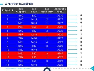 30
A PERFECT CLASSIFIER
OCTO TECHNOLOGY > THERE IS A BETTER WAY 30
Flight #
Dep
Airport
Dep
Hour
Dep
Week Day
Aircraft
Model
1 SYD 8:10 1 A330
2 SYD 14:15 2 B777
3 MEL 18:10 1 B777
4 PER 6:50 4 A320
5 SYD 9:50 3 A320
6 PER 12:10 1 A320
7 TZN 14:50 1 B777
8 MEL 14:15 4 A320
9 SYD 8:30 3 A320
10 MEL 16:40 1 A320
11 MEL 9:30 3 B747
12 TZN 9:30 1 A320
13 PER 9:50 3 A320
14 SYD 13:10 1 A320
1
1
1
1
0
0
0
0
0
0
0
0
0
0
 