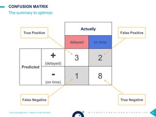 32
CONFUSION MATRIX
The summary to optimize
OCTO TECHNOLOGY > THERE IS A BETTER WAY
32
Actually
delayed on time
Predicted
+
(delayed)
3 2
-
(on time)
1 8
True Positive
False Negative
False Positive
True Negative
 