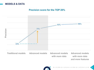 39
MODELS & DATA
Precision score for the TOP 20%
Traditional models Advanced models Advanced models
with more data
Advanced models
with more data
and more features
Precision
 