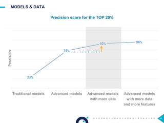 40
MODELS & DATA
Traditional models Advanced models Advanced models
with more data
Advanced models
with more data
and more features
Precision
Precision score for the TOP 20%
 