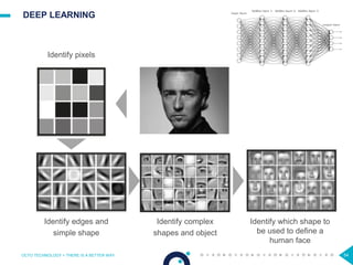 DEEP LEARNING
OCTO TECHNOLOGY > THERE IS A BETTER WAY 54
Identify pixels
Identify edges and
simple shape
Identify complex
shapes and object
Identify which shape to
be used to define a
human face
 